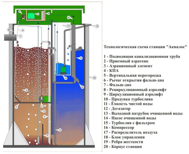 Септик Аквалос 2