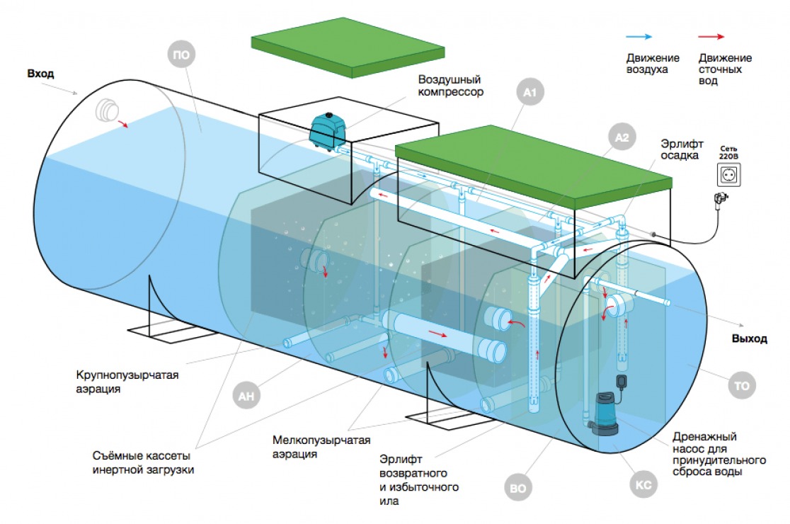 Септик Евролос ГРУНТ 8+(принудительный)