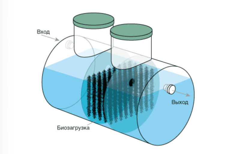 Септик Евролос ЭКО 4