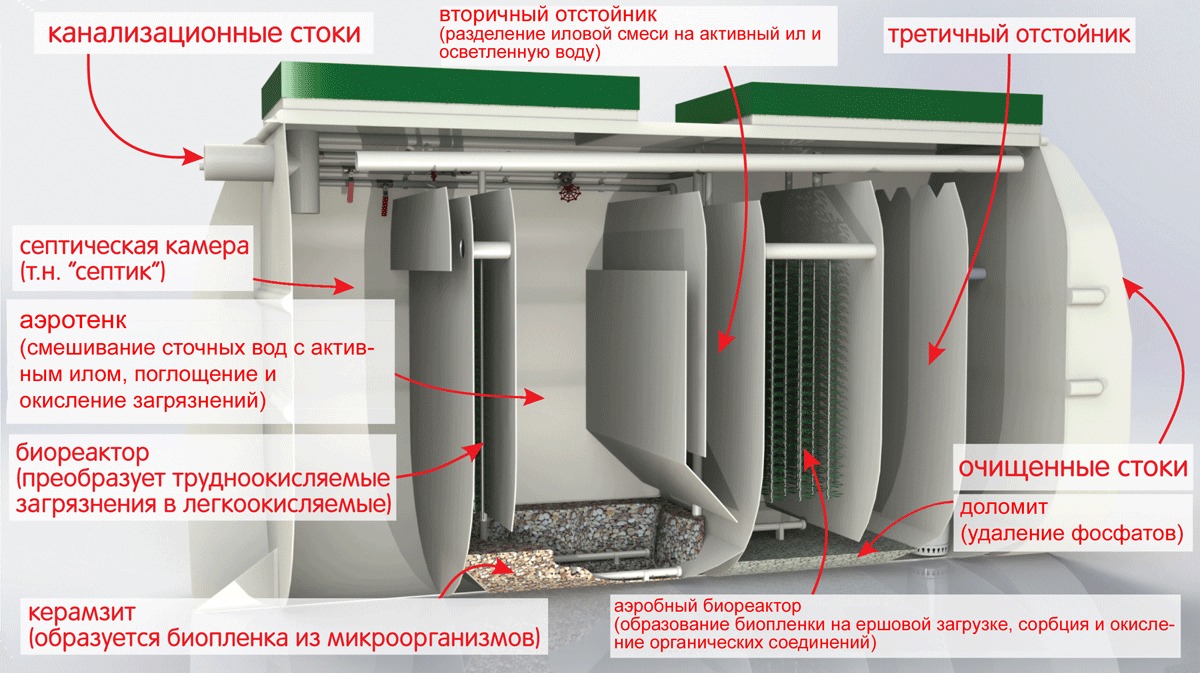 Септик Тверь 6П